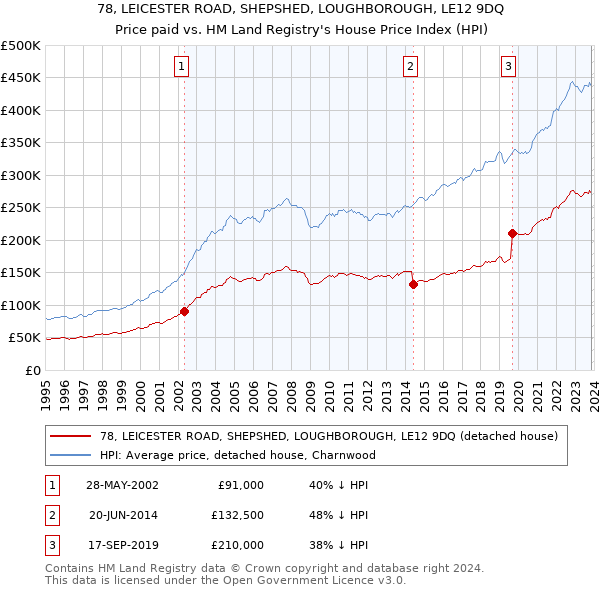 78, LEICESTER ROAD, SHEPSHED, LOUGHBOROUGH, LE12 9DQ: Price paid vs HM Land Registry's House Price Index