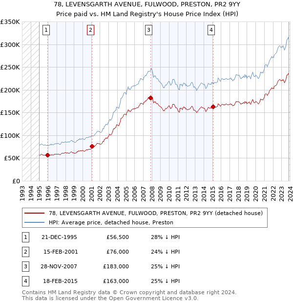 78, LEVENSGARTH AVENUE, FULWOOD, PRESTON, PR2 9YY: Price paid vs HM Land Registry's House Price Index