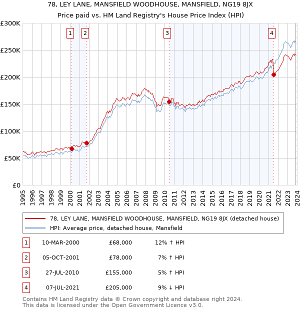 78, LEY LANE, MANSFIELD WOODHOUSE, MANSFIELD, NG19 8JX: Price paid vs HM Land Registry's House Price Index