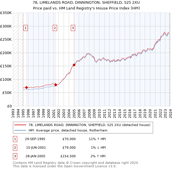 78, LIMELANDS ROAD, DINNINGTON, SHEFFIELD, S25 2XU: Price paid vs HM Land Registry's House Price Index
