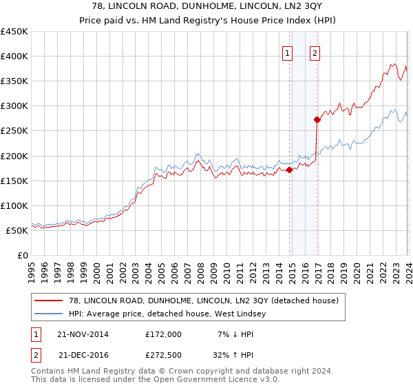 78, LINCOLN ROAD, DUNHOLME, LINCOLN, LN2 3QY: Price paid vs HM Land Registry's House Price Index