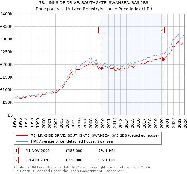 78, LINKSIDE DRIVE, SOUTHGATE, SWANSEA, SA3 2BS: Price paid vs HM Land Registry's House Price Index
