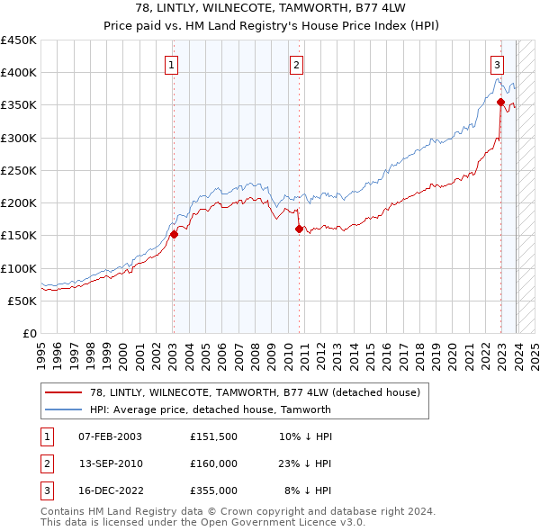 78, LINTLY, WILNECOTE, TAMWORTH, B77 4LW: Price paid vs HM Land Registry's House Price Index