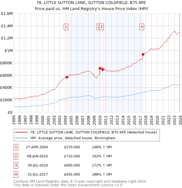 78, LITTLE SUTTON LANE, SUTTON COLDFIELD, B75 6PE: Price paid vs HM Land Registry's House Price Index