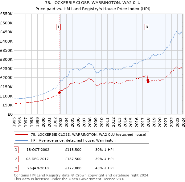 78, LOCKERBIE CLOSE, WARRINGTON, WA2 0LU: Price paid vs HM Land Registry's House Price Index