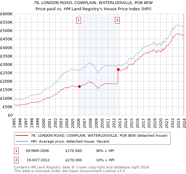 78, LONDON ROAD, COWPLAIN, WATERLOOVILLE, PO8 8EW: Price paid vs HM Land Registry's House Price Index