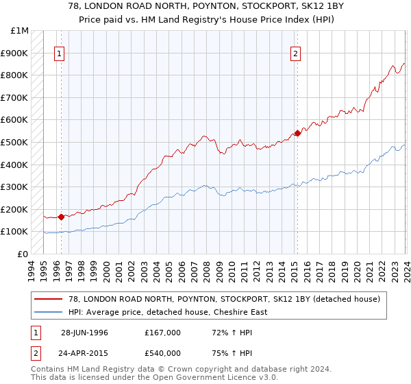 78, LONDON ROAD NORTH, POYNTON, STOCKPORT, SK12 1BY: Price paid vs HM Land Registry's House Price Index