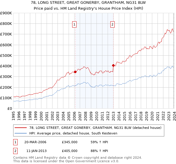 78, LONG STREET, GREAT GONERBY, GRANTHAM, NG31 8LW: Price paid vs HM Land Registry's House Price Index