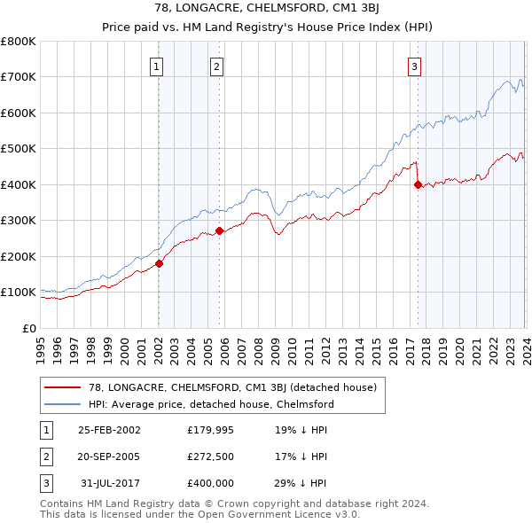 78, LONGACRE, CHELMSFORD, CM1 3BJ: Price paid vs HM Land Registry's House Price Index
