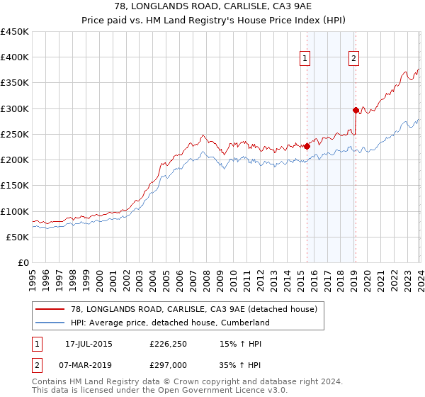 78, LONGLANDS ROAD, CARLISLE, CA3 9AE: Price paid vs HM Land Registry's House Price Index
