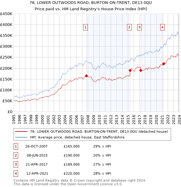 78, LOWER OUTWOODS ROAD, BURTON-ON-TRENT, DE13 0QU: Price paid vs HM Land Registry's House Price Index