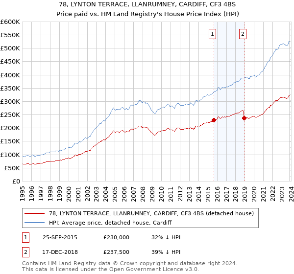 78, LYNTON TERRACE, LLANRUMNEY, CARDIFF, CF3 4BS: Price paid vs HM Land Registry's House Price Index