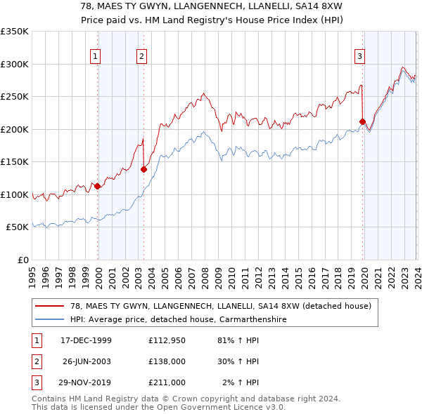 78, MAES TY GWYN, LLANGENNECH, LLANELLI, SA14 8XW: Price paid vs HM Land Registry's House Price Index
