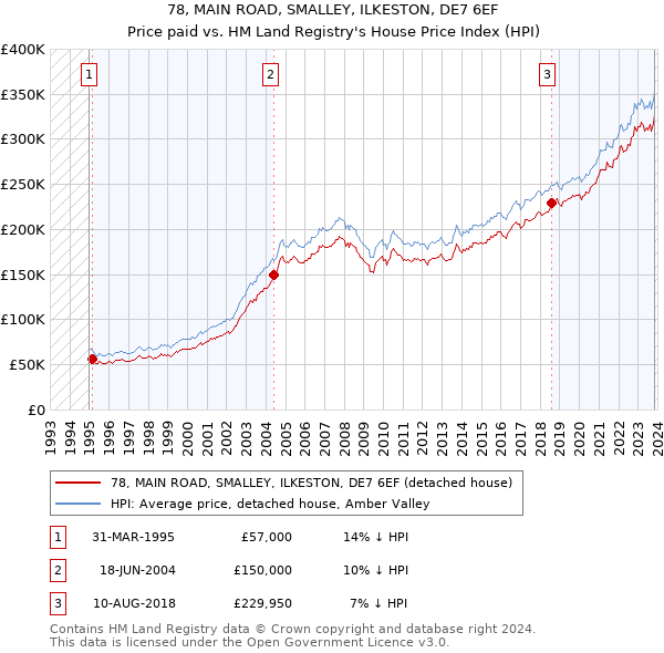 78, MAIN ROAD, SMALLEY, ILKESTON, DE7 6EF: Price paid vs HM Land Registry's House Price Index