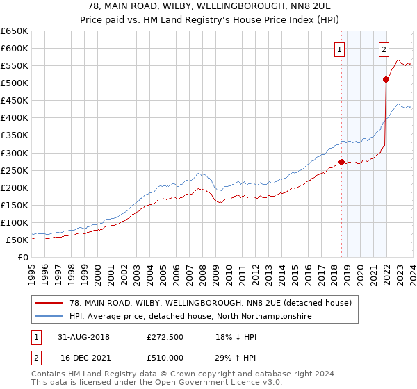 78, MAIN ROAD, WILBY, WELLINGBOROUGH, NN8 2UE: Price paid vs HM Land Registry's House Price Index