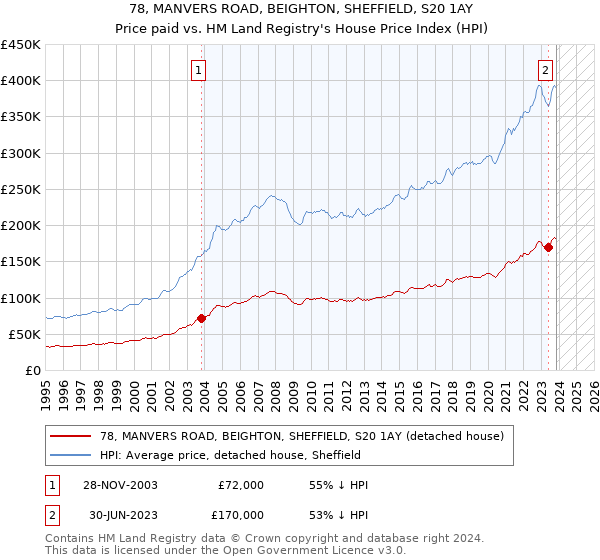 78, MANVERS ROAD, BEIGHTON, SHEFFIELD, S20 1AY: Price paid vs HM Land Registry's House Price Index