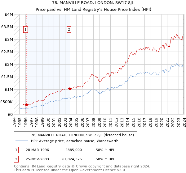 78, MANVILLE ROAD, LONDON, SW17 8JL: Price paid vs HM Land Registry's House Price Index