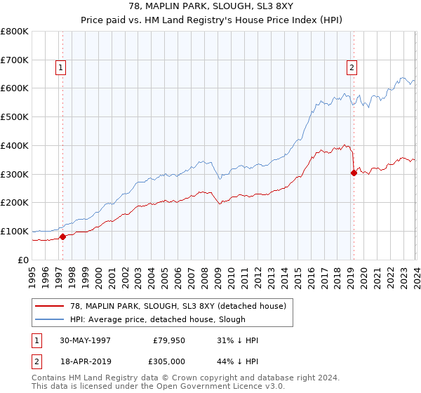 78, MAPLIN PARK, SLOUGH, SL3 8XY: Price paid vs HM Land Registry's House Price Index