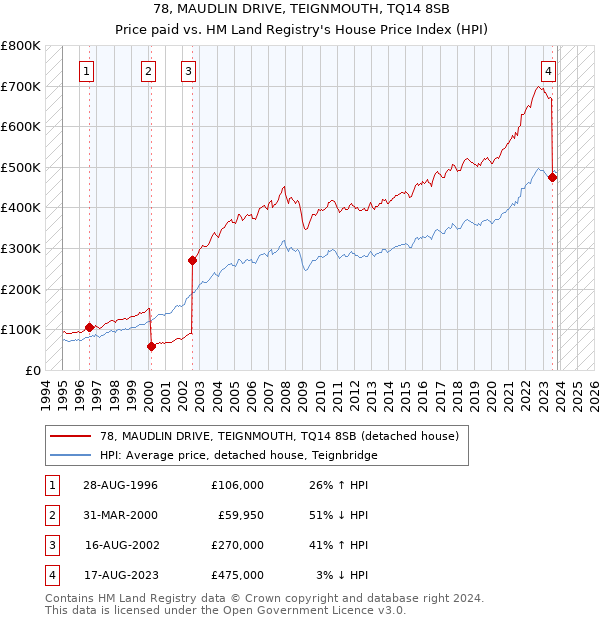 78, MAUDLIN DRIVE, TEIGNMOUTH, TQ14 8SB: Price paid vs HM Land Registry's House Price Index