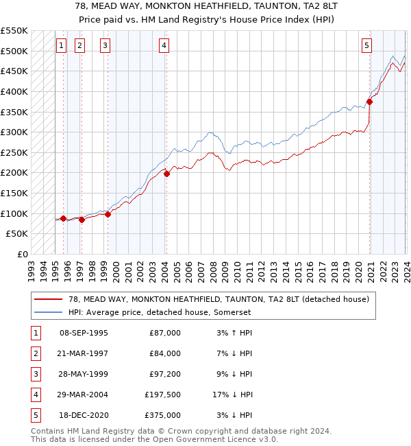 78, MEAD WAY, MONKTON HEATHFIELD, TAUNTON, TA2 8LT: Price paid vs HM Land Registry's House Price Index