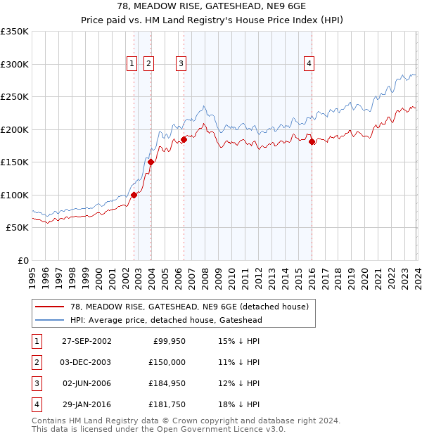 78, MEADOW RISE, GATESHEAD, NE9 6GE: Price paid vs HM Land Registry's House Price Index