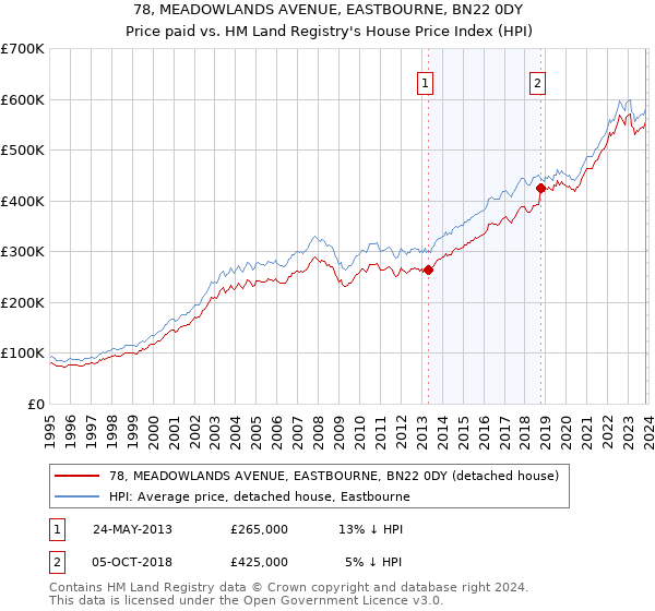 78, MEADOWLANDS AVENUE, EASTBOURNE, BN22 0DY: Price paid vs HM Land Registry's House Price Index