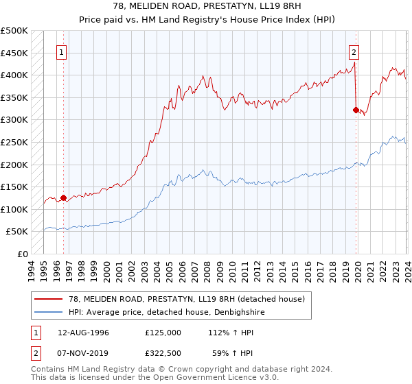 78, MELIDEN ROAD, PRESTATYN, LL19 8RH: Price paid vs HM Land Registry's House Price Index