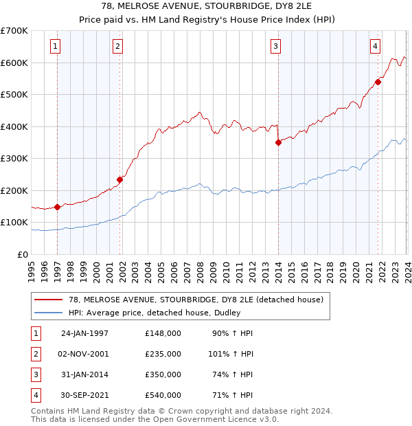 78, MELROSE AVENUE, STOURBRIDGE, DY8 2LE: Price paid vs HM Land Registry's House Price Index