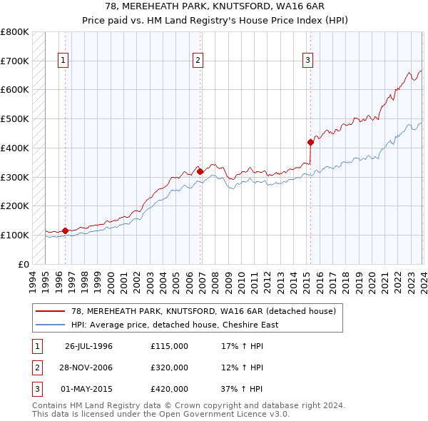 78, MEREHEATH PARK, KNUTSFORD, WA16 6AR: Price paid vs HM Land Registry's House Price Index