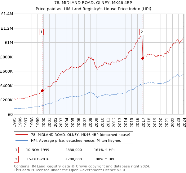 78, MIDLAND ROAD, OLNEY, MK46 4BP: Price paid vs HM Land Registry's House Price Index
