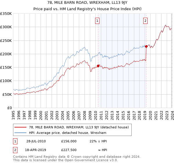78, MILE BARN ROAD, WREXHAM, LL13 9JY: Price paid vs HM Land Registry's House Price Index