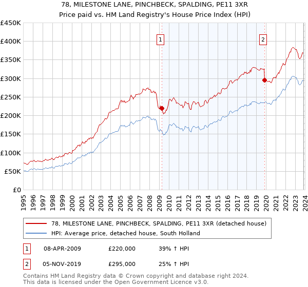78, MILESTONE LANE, PINCHBECK, SPALDING, PE11 3XR: Price paid vs HM Land Registry's House Price Index