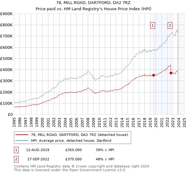 78, MILL ROAD, DARTFORD, DA2 7RZ: Price paid vs HM Land Registry's House Price Index
