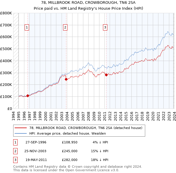 78, MILLBROOK ROAD, CROWBOROUGH, TN6 2SA: Price paid vs HM Land Registry's House Price Index