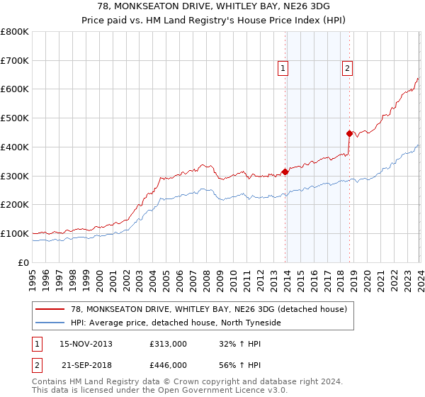 78, MONKSEATON DRIVE, WHITLEY BAY, NE26 3DG: Price paid vs HM Land Registry's House Price Index