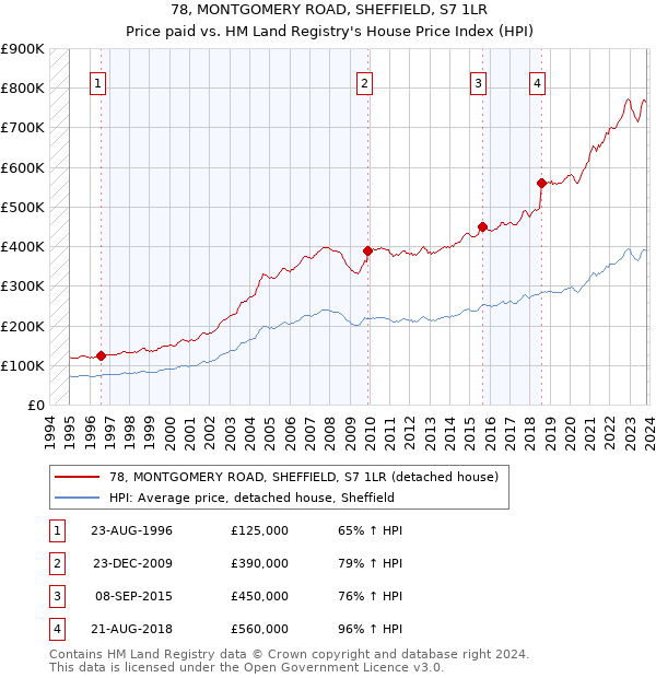 78, MONTGOMERY ROAD, SHEFFIELD, S7 1LR: Price paid vs HM Land Registry's House Price Index