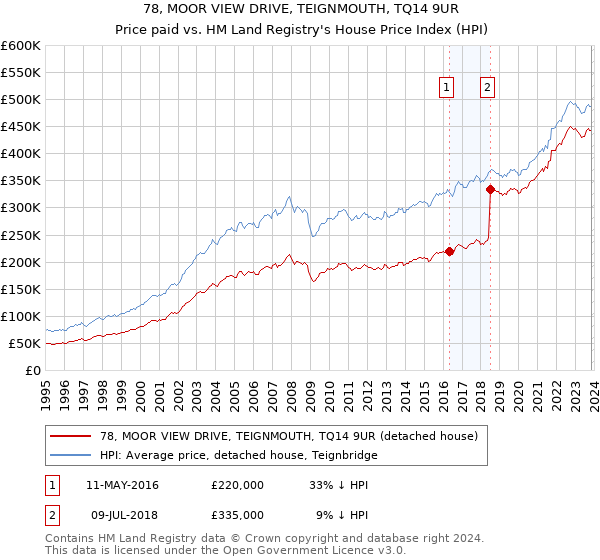 78, MOOR VIEW DRIVE, TEIGNMOUTH, TQ14 9UR: Price paid vs HM Land Registry's House Price Index