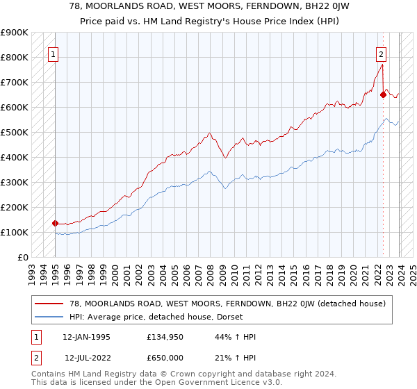 78, MOORLANDS ROAD, WEST MOORS, FERNDOWN, BH22 0JW: Price paid vs HM Land Registry's House Price Index
