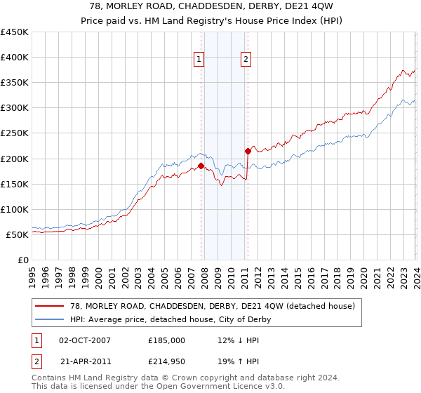 78, MORLEY ROAD, CHADDESDEN, DERBY, DE21 4QW: Price paid vs HM Land Registry's House Price Index