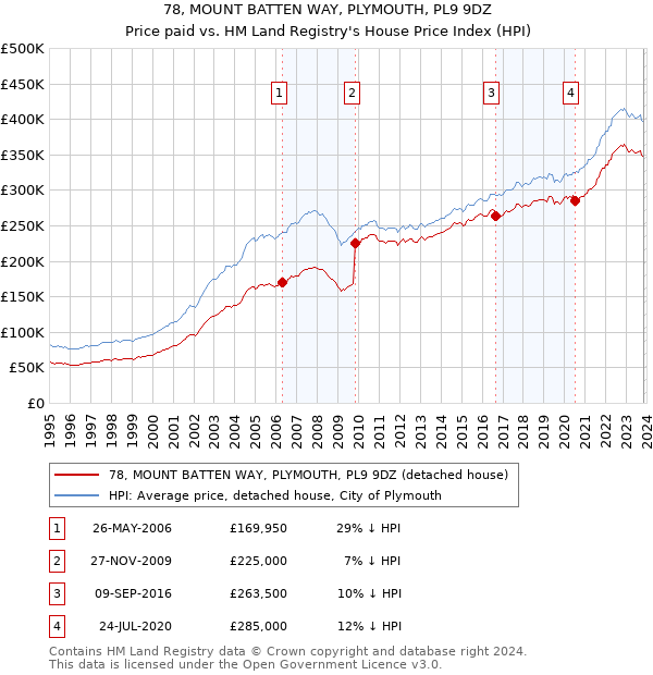78, MOUNT BATTEN WAY, PLYMOUTH, PL9 9DZ: Price paid vs HM Land Registry's House Price Index