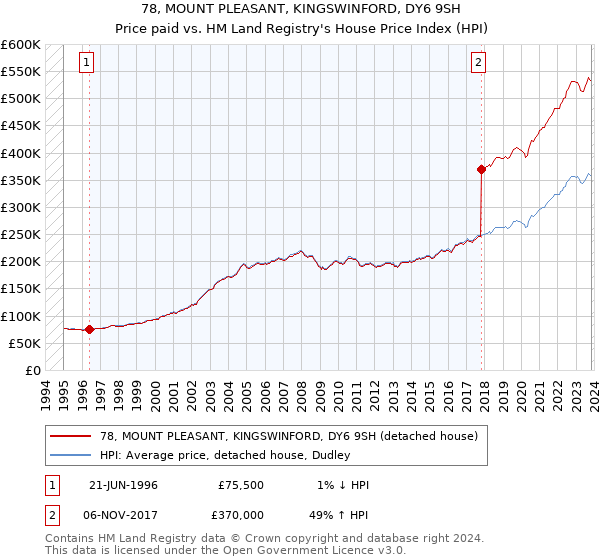 78, MOUNT PLEASANT, KINGSWINFORD, DY6 9SH: Price paid vs HM Land Registry's House Price Index
