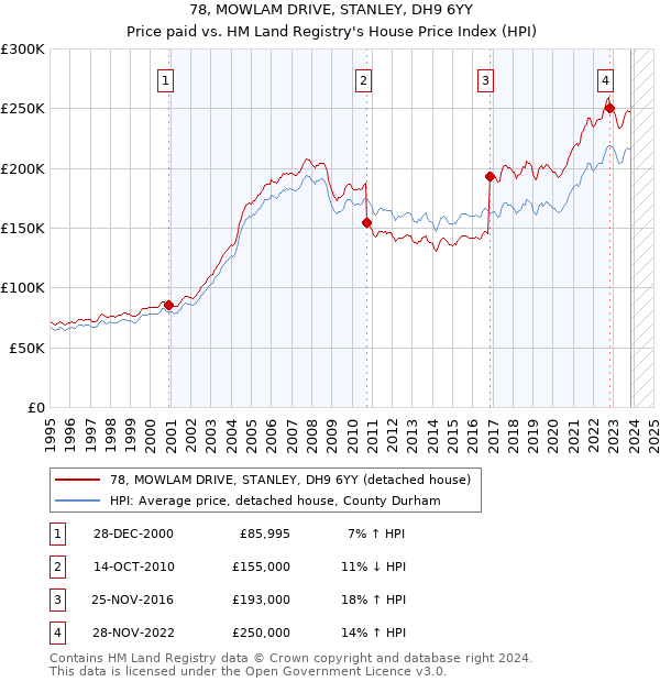 78, MOWLAM DRIVE, STANLEY, DH9 6YY: Price paid vs HM Land Registry's House Price Index