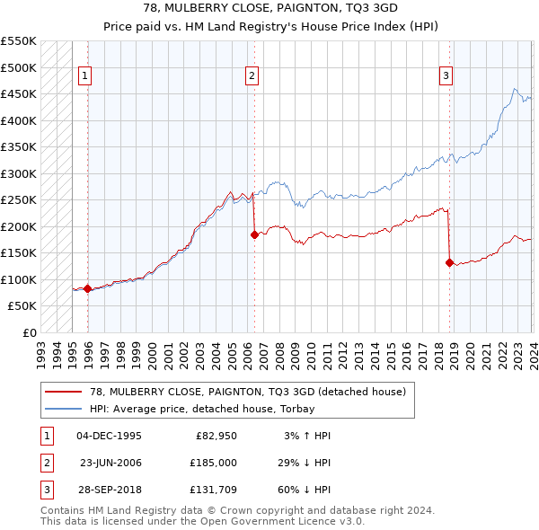 78, MULBERRY CLOSE, PAIGNTON, TQ3 3GD: Price paid vs HM Land Registry's House Price Index