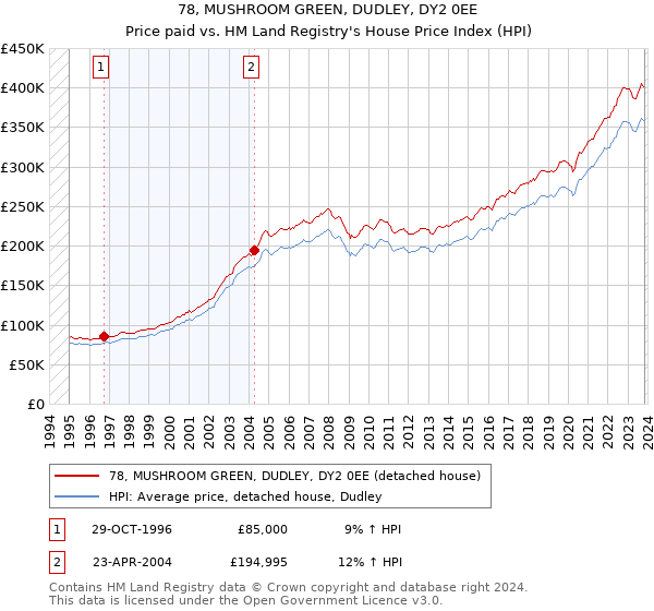 78, MUSHROOM GREEN, DUDLEY, DY2 0EE: Price paid vs HM Land Registry's House Price Index