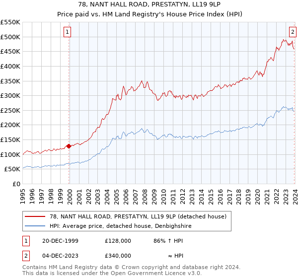 78, NANT HALL ROAD, PRESTATYN, LL19 9LP: Price paid vs HM Land Registry's House Price Index