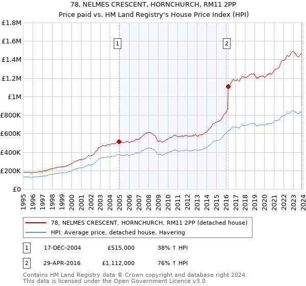 78, NELMES CRESCENT, HORNCHURCH, RM11 2PP: Price paid vs HM Land Registry's House Price Index
