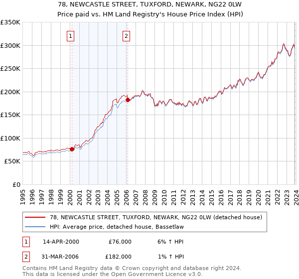 78, NEWCASTLE STREET, TUXFORD, NEWARK, NG22 0LW: Price paid vs HM Land Registry's House Price Index