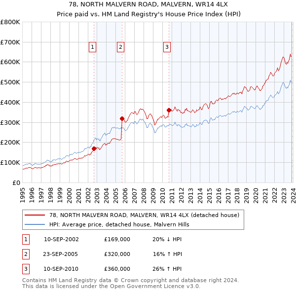 78, NORTH MALVERN ROAD, MALVERN, WR14 4LX: Price paid vs HM Land Registry's House Price Index