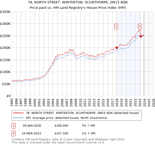 78, NORTH STREET, WINTERTON, SCUNTHORPE, DN15 9QN: Price paid vs HM Land Registry's House Price Index