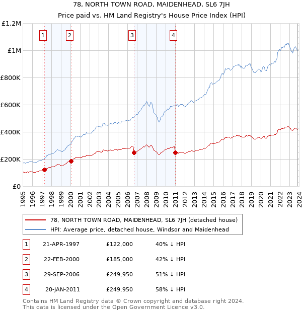 78, NORTH TOWN ROAD, MAIDENHEAD, SL6 7JH: Price paid vs HM Land Registry's House Price Index
